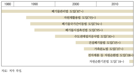 자원순환 관련 법률 도입 현황