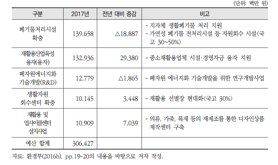 예산액 규모 상위 폐기물 사업(5순위)