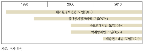 대기환경 관련 법률 도입 현황