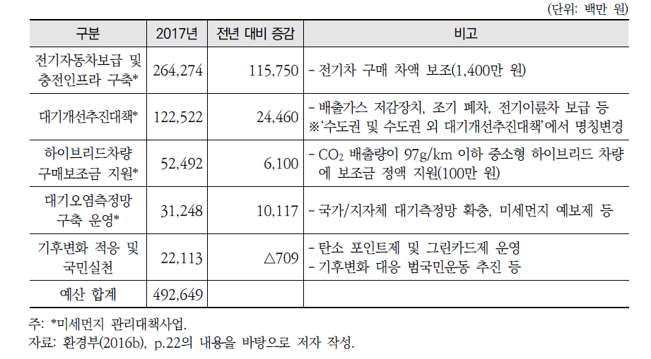 예산액 규모 상위 대기 사업(5순위)