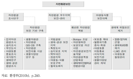 자연환경 보존·관리 체계