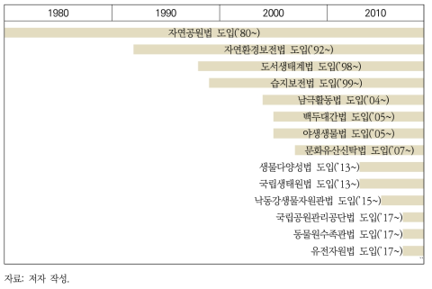 자연환경 관련 법률 도입 현황