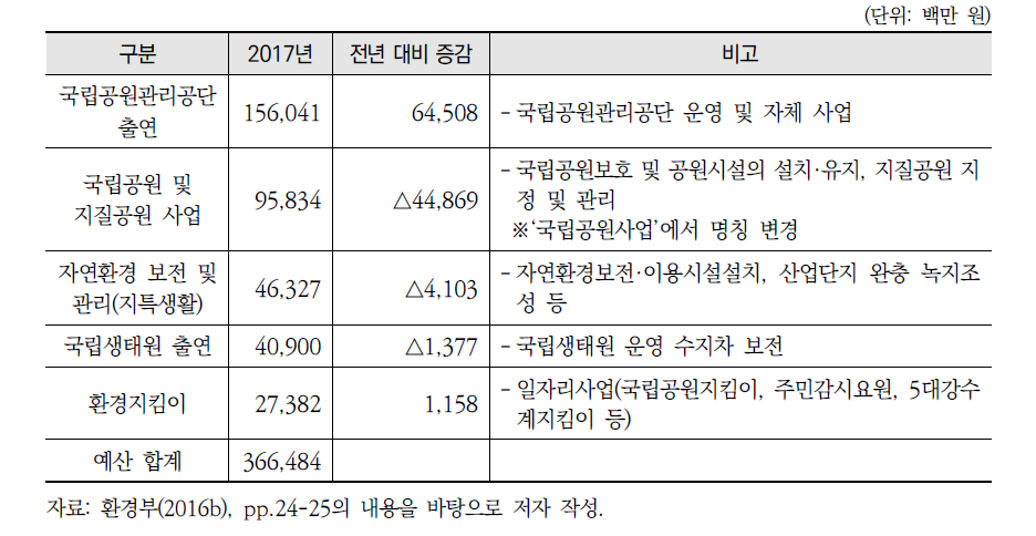 예산액 규모 상위 자연부문 사업(5순위)