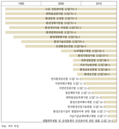 환경일반 관련 법률 도입 현황