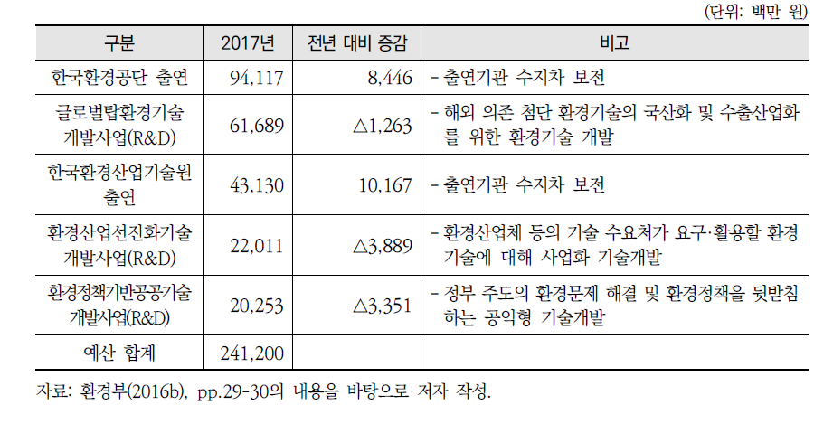 예산액 규모 상위 환경정책 사업(5순위)