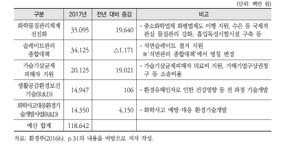 예산액 규모 상위 환경보건 사업(5순위)