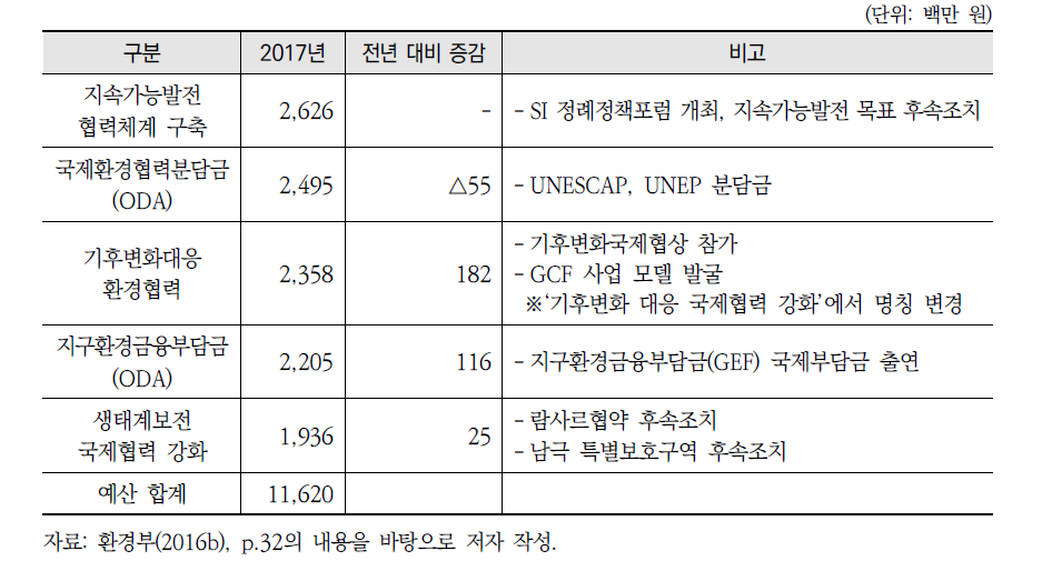 예산액 규모 상위 국제협력 사업(5순위)