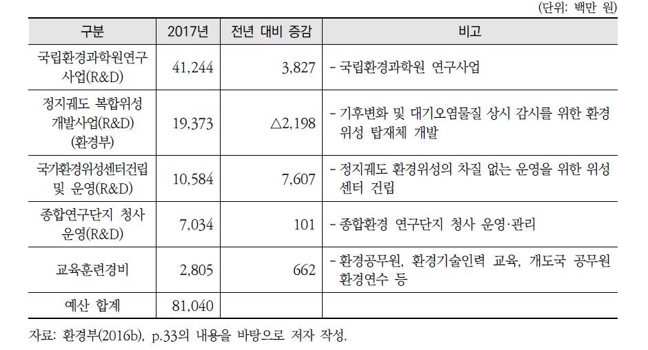 예산액 규모 상위 환경연구·교육 사업(5순위)