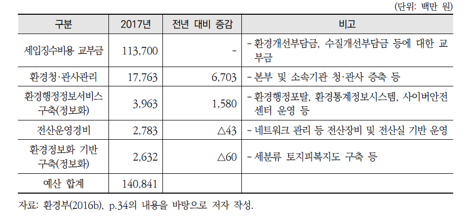 예산액 규모 상위 기타 환경관리 사업(5순위)