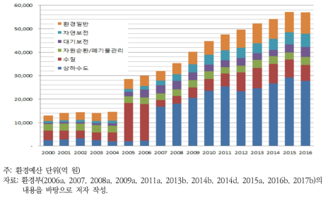 환경예산 증가 추이(2000~2016년)