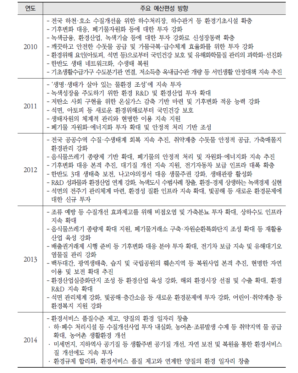 2007~2017년 기간 주요 예산편성 방향 계속