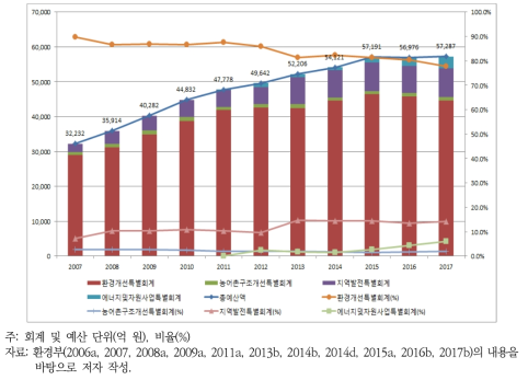 환경예산 중 각 회계별 지출금액 추이(2007~2017년)