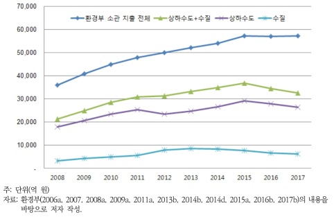 상하수도 및 수질 분야 예산 추이(2008~2017년)