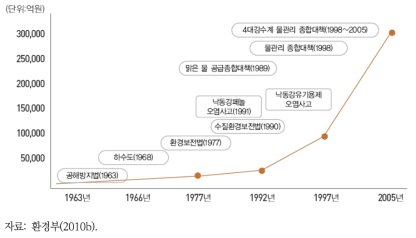 주요 물환경 관련 정책 도입과 투자비 추이