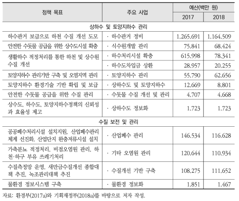 상하수도·수질 분야 주요 투자 현황