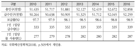 상수도 보급 현황