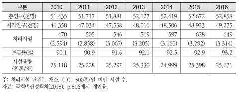 하수도 보급 현황