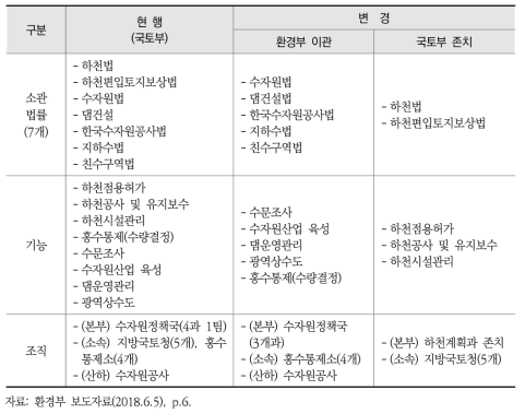 물관리일원화에 따른 환경부 이관 법률, 기능 그리고 조직