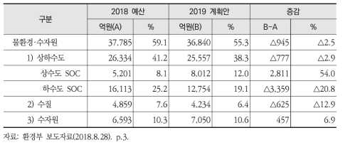 2019년 환경부 예산안: 물환경·수자원 분야