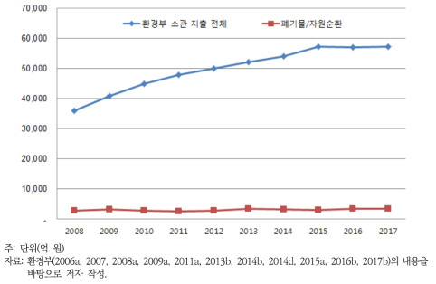 자원순환(폐기물) 분야 예산 추이(2008~2017년)