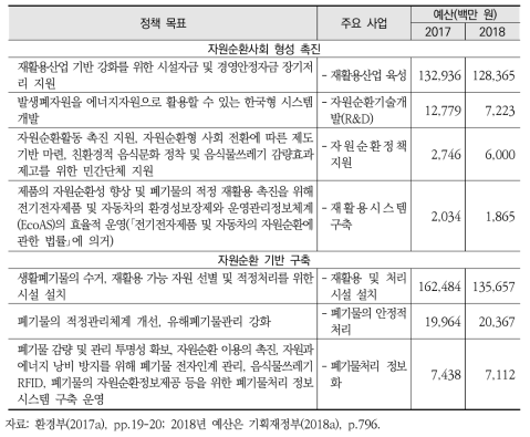 자원순환 분야 주요 투자 현황