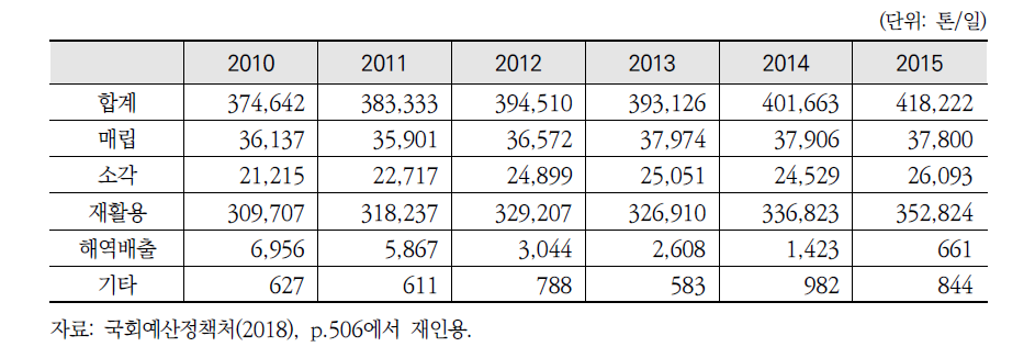 폐기물 발생량 대비 처리량 현황