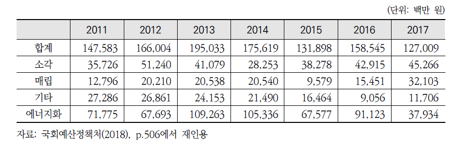 폐기물 처리방법별 예산투자 현황