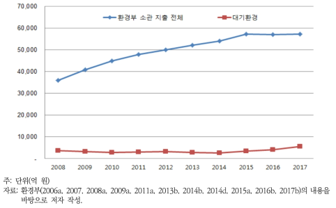 대기환경 분야 예산 추이(2008~2017년)