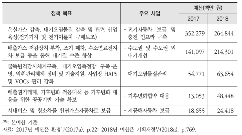 대기보전 분야 주요 투자 현황