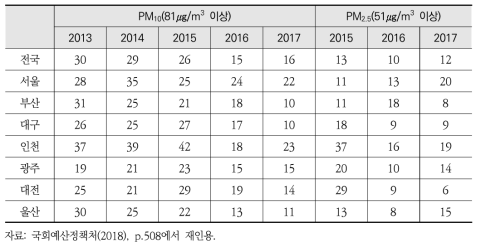 미세먼지 발생일수