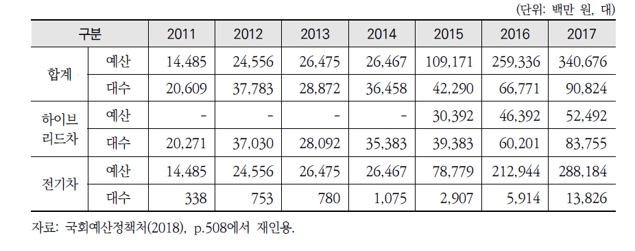 하이브리드자동차 및 전기자동차 보급실적