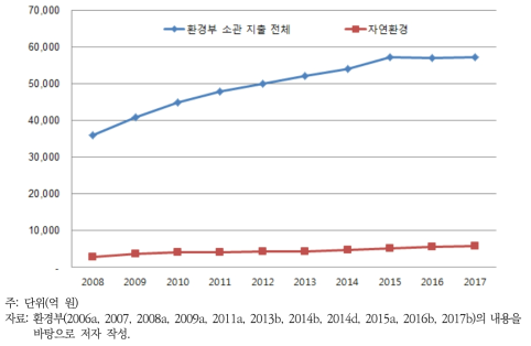 자연환경 분야 예산 추이(2008~2017년)