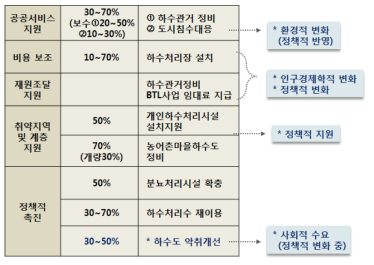 하수도사업에 대한 재정지원체계의 요소별 구분