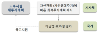 자산관리 기반의 최적투자 수요 재정지원체계 운영