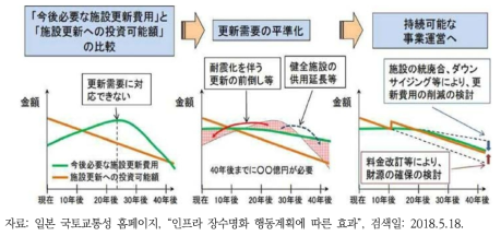 일본 인프라 장수명화 행동계획에 따른 효과