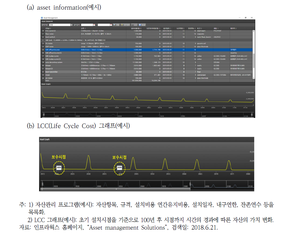 자산관리 프로그램 및 LCC 예시