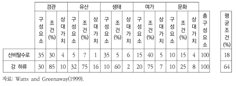 하천의 상태 평가 예시(하천 각각의 가치 및 평균가치)