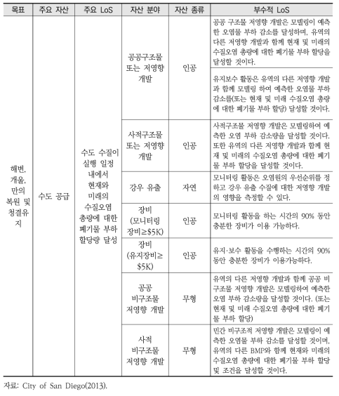 샌디에이고시 LoS 설정 데이터 예시