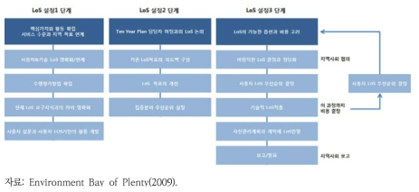 베이오브플렌티 자산관리의 LoS 설정 과정