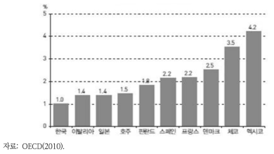OECD 회원국 최저소득층 10%의 가처분 소득 대비 상하수도 요금 부담률