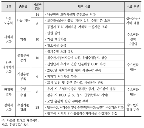 하수도 노후시설 재투자·개선투자 수요 특성 분석