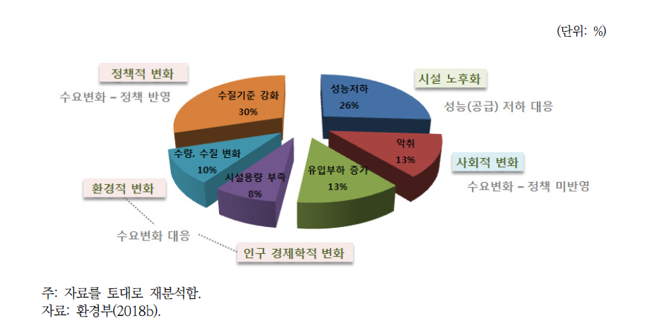 하수도 노후시설 재투자·개선투자 수요 특성 분석