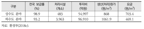 상하수도 처리시설 현황