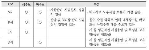 사례 지역 선정 기준