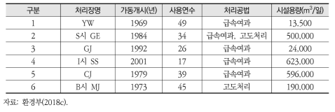 정수처리장 조사 대상