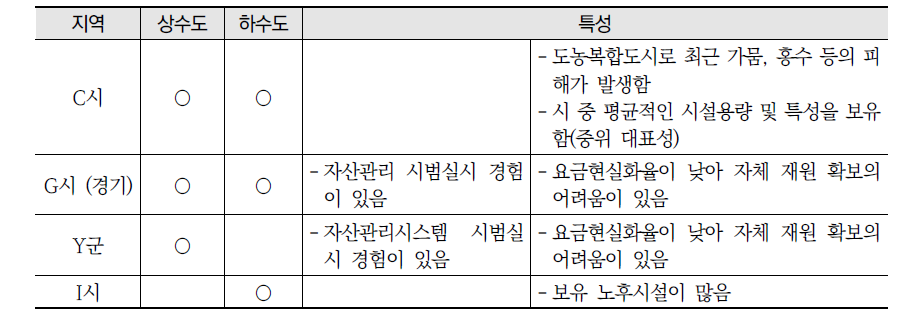 사례 지역 선정 기준 계속