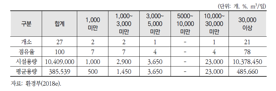 전국 노후하수처리장 현황(2016년 기준)