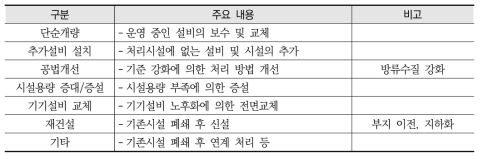 상하수도시설 개선계획