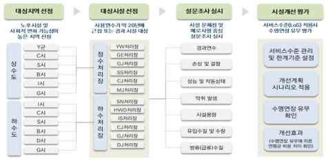 투자계획(장수명화) Life Cycle 도출 절차