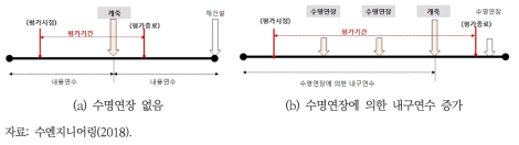 수명연장 유무에 의한 평가기간 비교